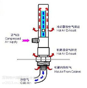 原理;瑞钛克ruitaike机箱冷却器;又称屏柜制冷器,plc机柜冷却器,涡流