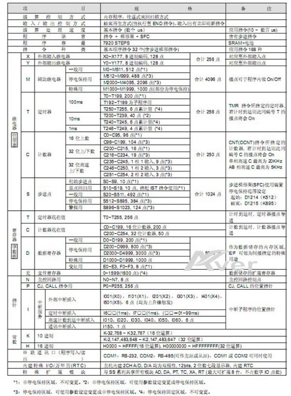 台达plc东莞代理sv系列dvp28sv11t