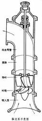 叶轮上部的泵壳上装有固定导叶,用以消除液体的旋转运kqz潜水轴流泵