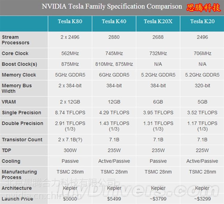 nvidiateslak80级双gpu显卡24gb显存keplergk210架构