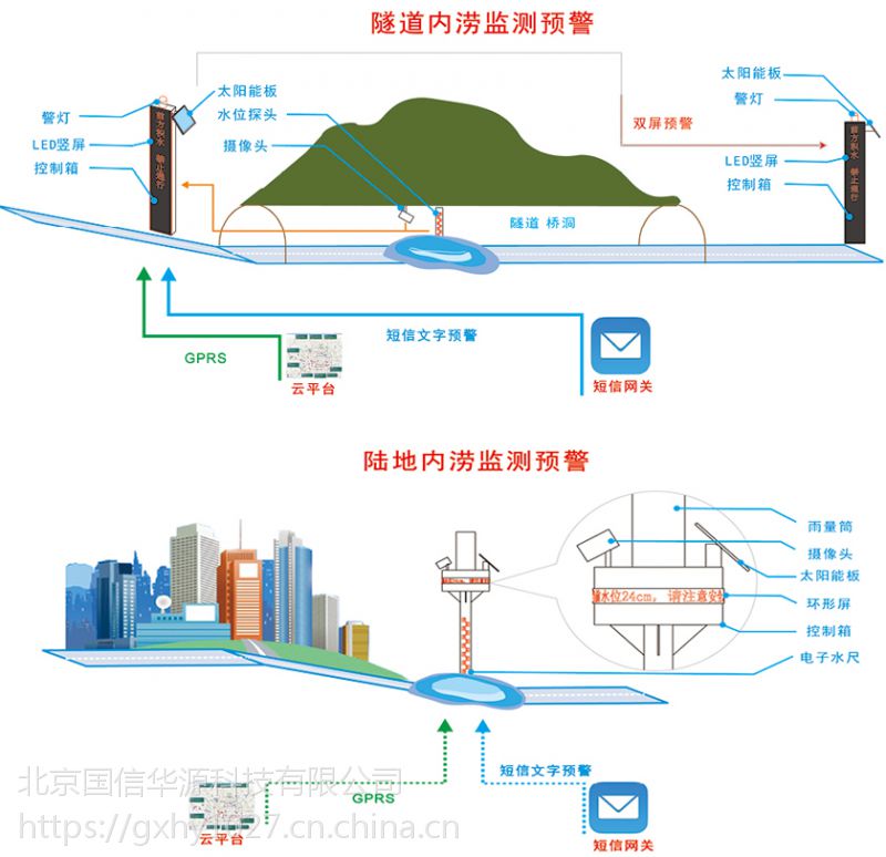 系统示意图城市内涝(积水)监测预警系统是基于水位雨量传感,图像识别