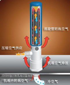 维尔斯wells机箱冷却器工作原理:如不能正确选择请咨询我们为你量身