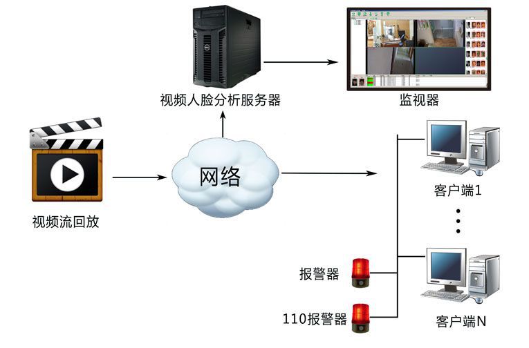 易胜电子视频人脸智能回放分析系统