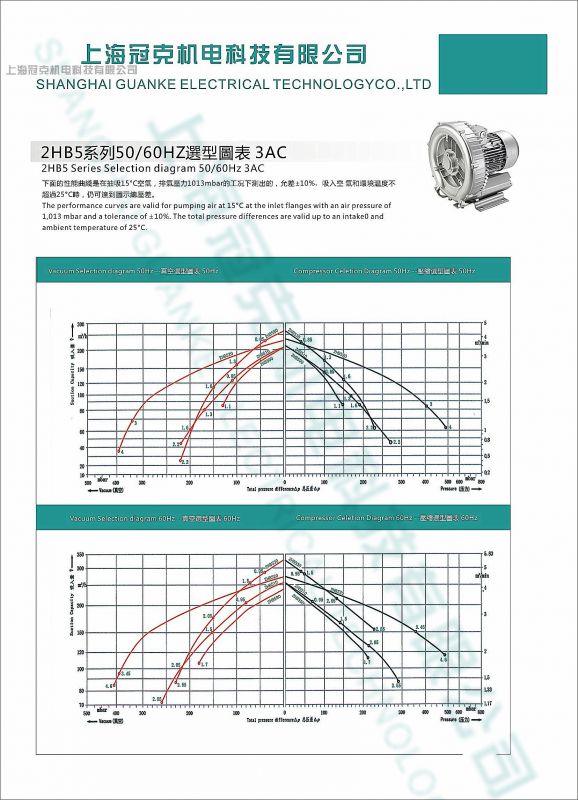 风贝克高压鼓风机产品选型手册曲线图
