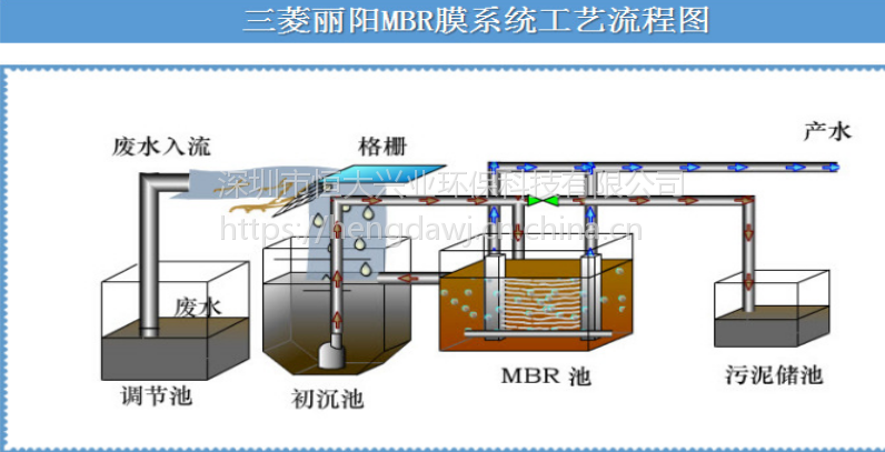 供应进口三菱化学mbr膜及膜组件60e0025sa养殖废水处理一体化成套设备