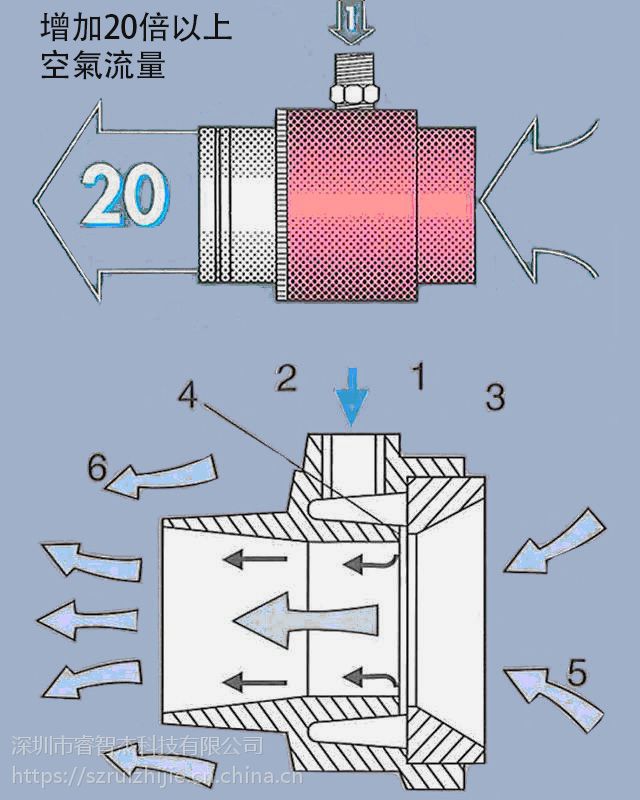nailishi输送器空气放大器气力输送器塑料颗粒上料器气动上料机