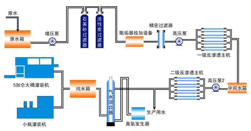 ro反渗透-出水点工艺流程新科xk-2000采用当今进的反渗透水处理技术