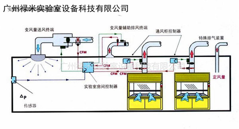 化学实验室集中排风系统工程禄米科技