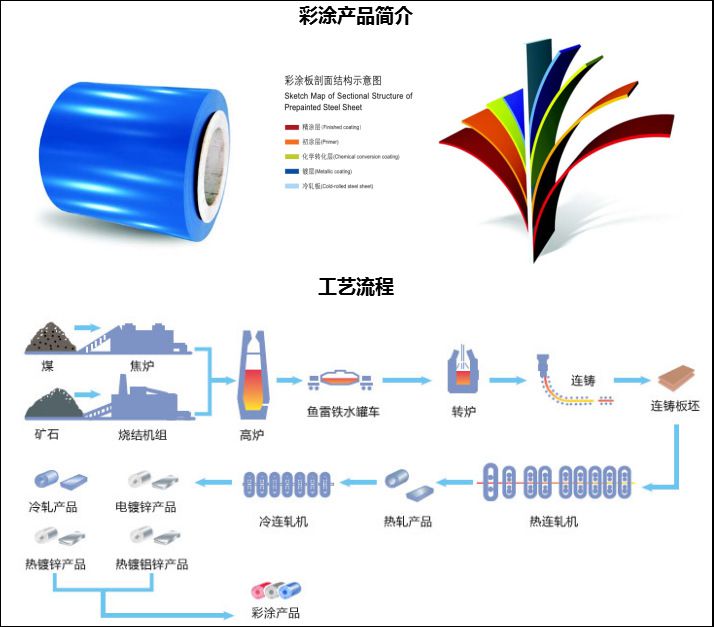 宝钢彩涂卷|宝钢彩涂板工艺流程宝钢彩涂板基板采用*热镀锌板,热镀
