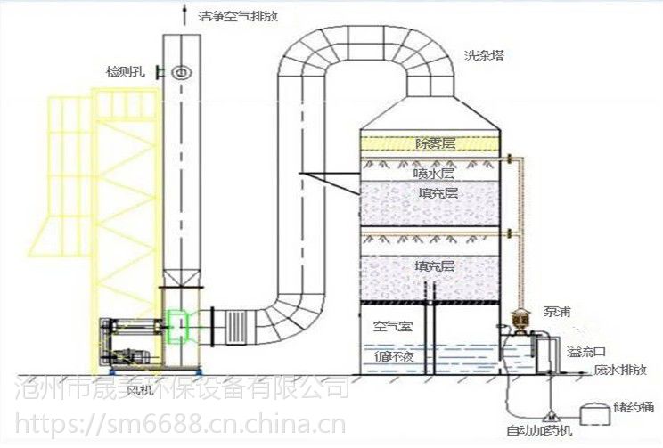 供应喷淋塔废气处理设备工业脱硫净化塔