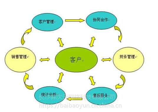 客户关系管理系统客户信息管理系统百宝云在线crm系统