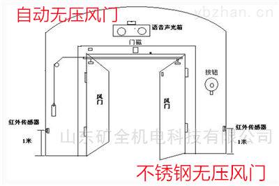 安顺全自动行车无压风门济宁和利隆厂家