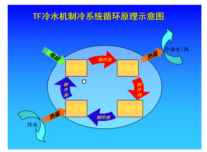 冷水机的制冷系统工作原理