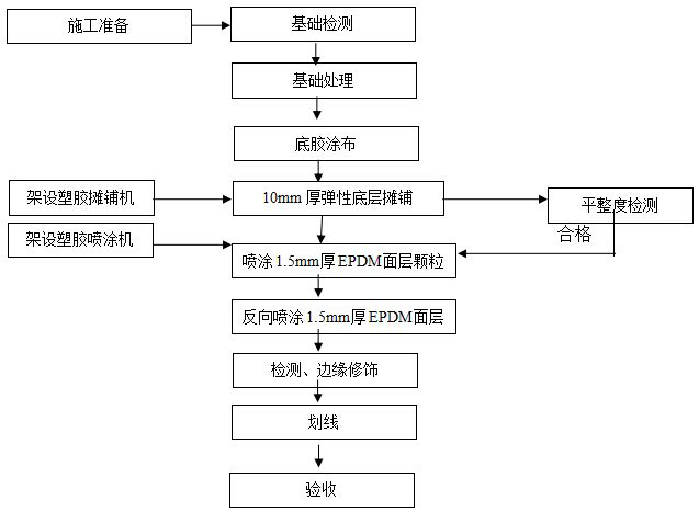 塑胶跑道施工技术流程