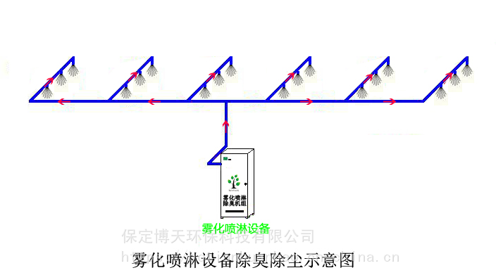 空间雾化植物液喷淋除臭设备升级除臭效果好适用于任何场合