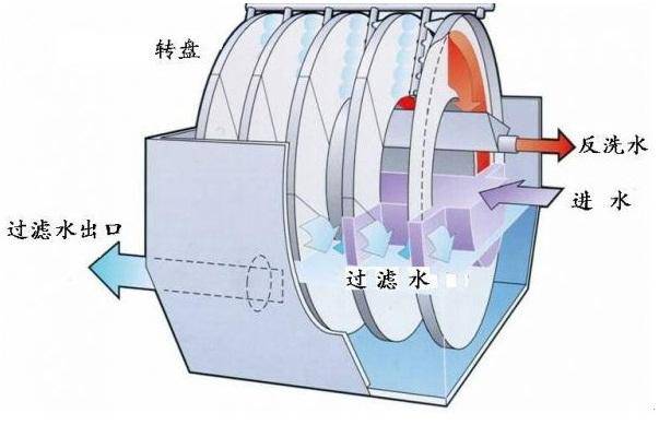 生物化学池纤维盘式过滤器3盘式过滤器纤维转盘过滤器厂家