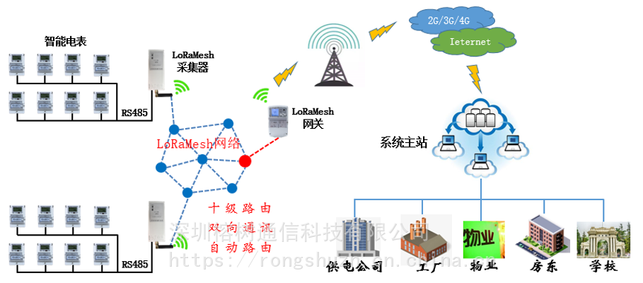 lora采集器rs485接口无线组网深圳榕树通信