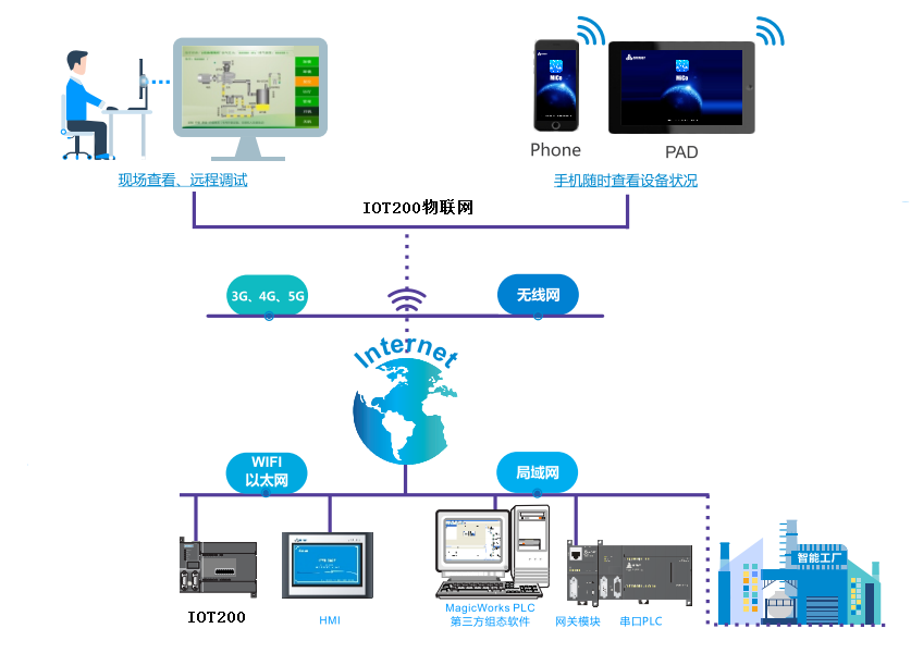 仪器仪表 自动化仪器设备 自动化成套控制系统 elbit-iot2000 物联网