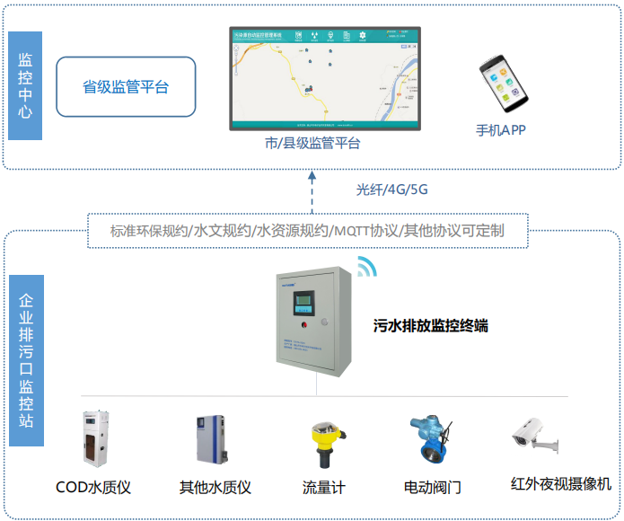 企业排污口在线监测系统智慧排水污水排放监控终端解决方案