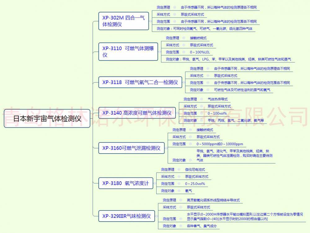 便攜式氧氣濃度計(jì)XP-3180國(guó)內(nèi)現(xiàn)貨價(jià)格優(yōu)惠