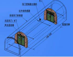 ZMK127液压自动风门控制用电控装置厂家量身定制-黔东南