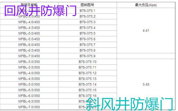 石嘴山回风立井防爆门斜风井防爆门产品解析定制厂家