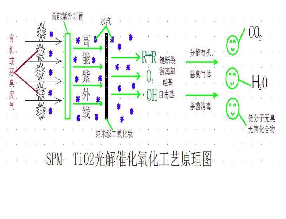 光催化除臭设备绿森环保废气处理设备生产商