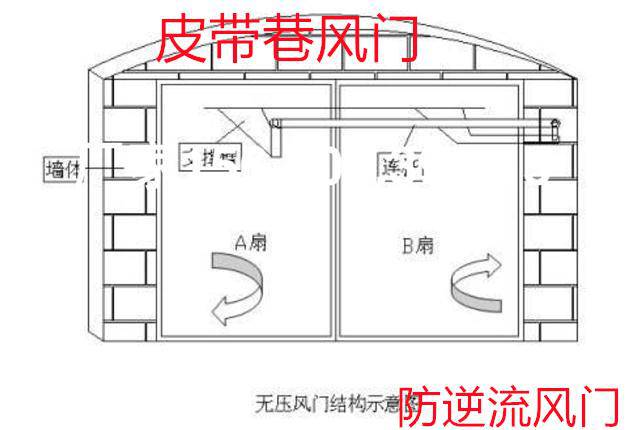 潼关县MPF皮带巷风门过风墙防逆流装置厂家量身定制