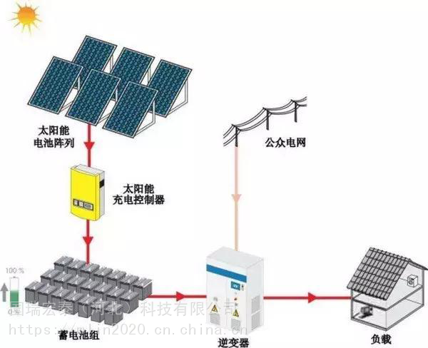 可形成大面积的太阳电池组件,再配合上功率控制器等部件,就形成了光伏