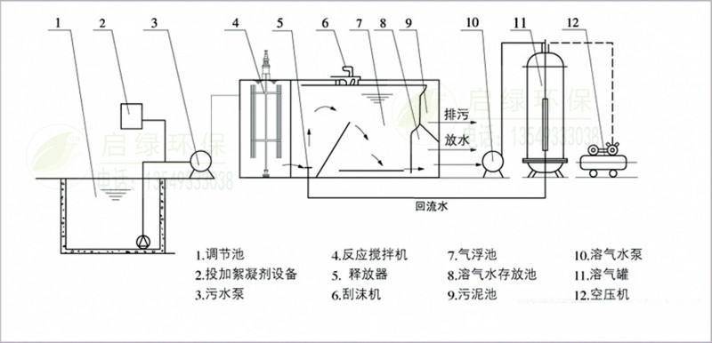 【广东东莞溶气气浮机装置,溶气气浮机设备】广东东莞广东东莞溶气气