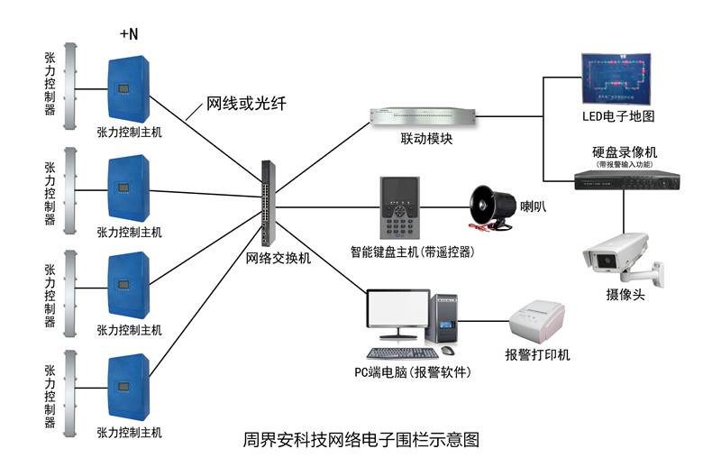 周界安网络电子围栏系统