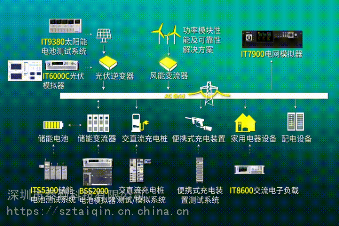 分布式光伏迎来新政it7900电网模拟器助力微电网发展