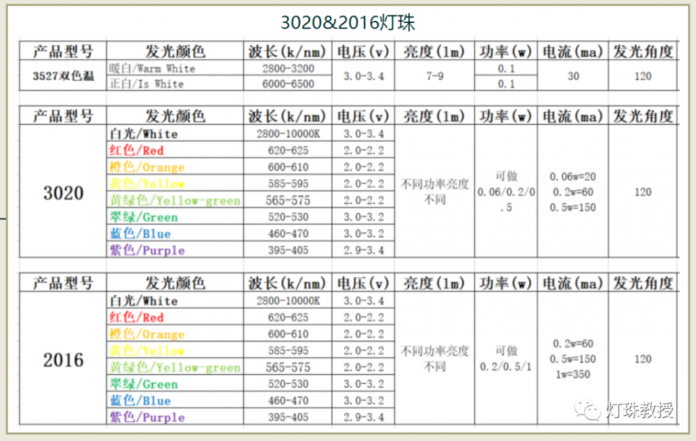 led灯片型号大全led灯珠型号及使用参数led灯珠规格大全led灯珠规格