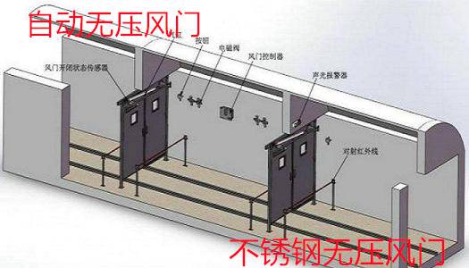 兴安矿用不锈钢全自动无压风门厂家量身定制