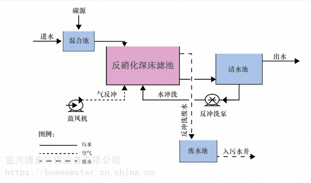 s型滤砖深床反硝化滤池气水分布块博渝环保