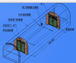 郭楞全自动无压风门矿用自动风门和利隆厂家