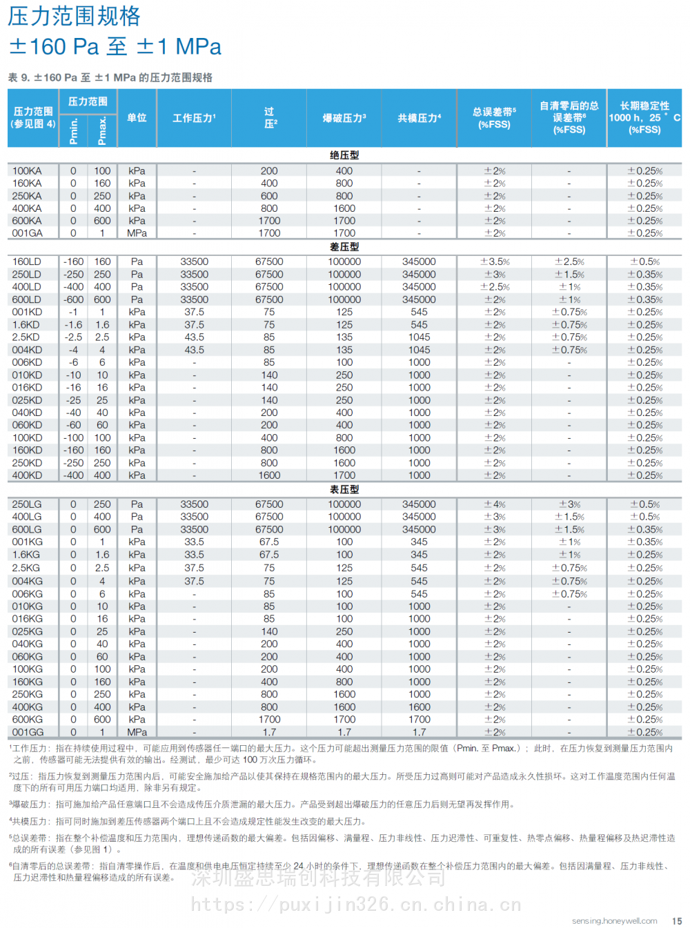 产品特点霍尼韦尔技术多个*保护*的长期稳定性总误差带(teb*