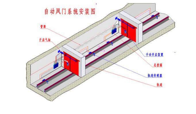 全自动控制无压风门远程风门控制装置济宁和利隆厂家-宣城