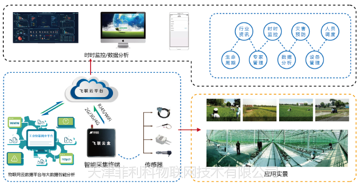 智慧农业农业物联网智能灌溉菲利科解决方案智能abb