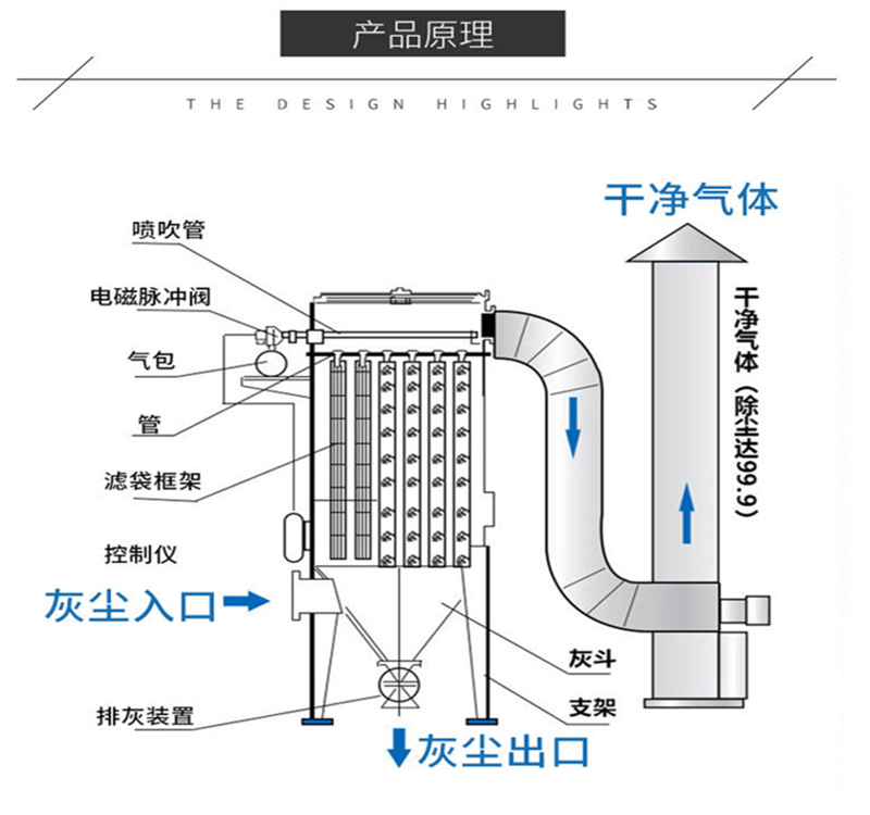 除尘设备及配件 催化燃烧设备 光氧净化器 活性炭吸附箱 单机布袋除尘