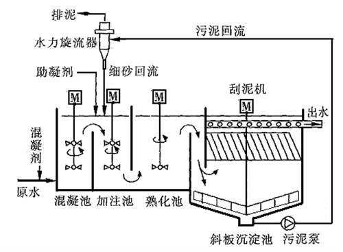 水衡环保生产斜管沉淀池沉淀效果好碳钢防腐质量高