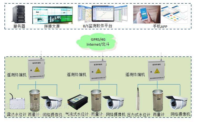 功能特点重庆海顿科技有限公司建成后的水雨情自动监测系统将具备以下