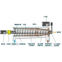 供应供应卧式离心机螺旋沉降离心机高速小型离心机污泥离心脱水机图片