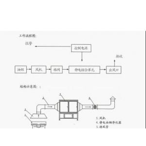 供应工业等离子废气净化器