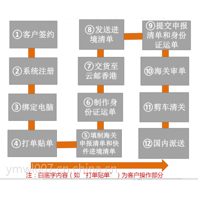 海外代购进口清关bc直邮清关跨境电商进口清关服务云邮