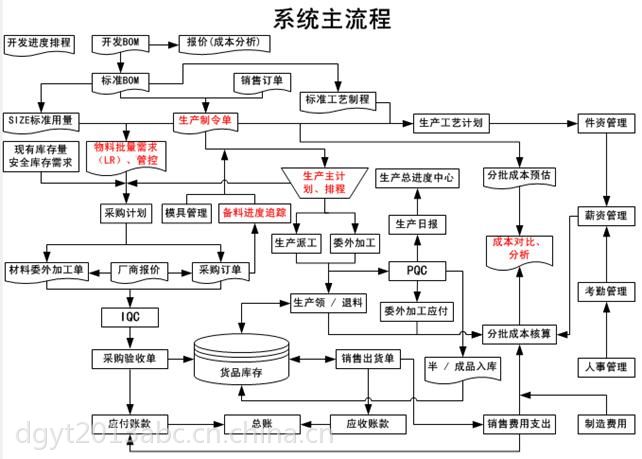 系统流程图协助企业解决管理瓶颈问题;满足企业客服,销售,采购,生产