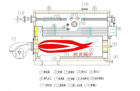 天然气锅炉用途生活锅炉出口压力中压结构形式卧式加工定制是燃烧方式