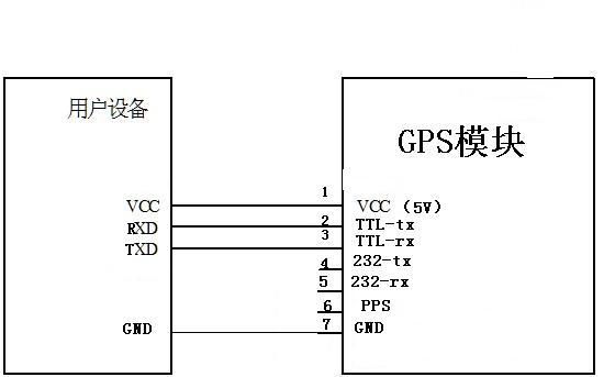 供应sirf4iv51单片机arm92440gps模块开发板串口rs232ttl