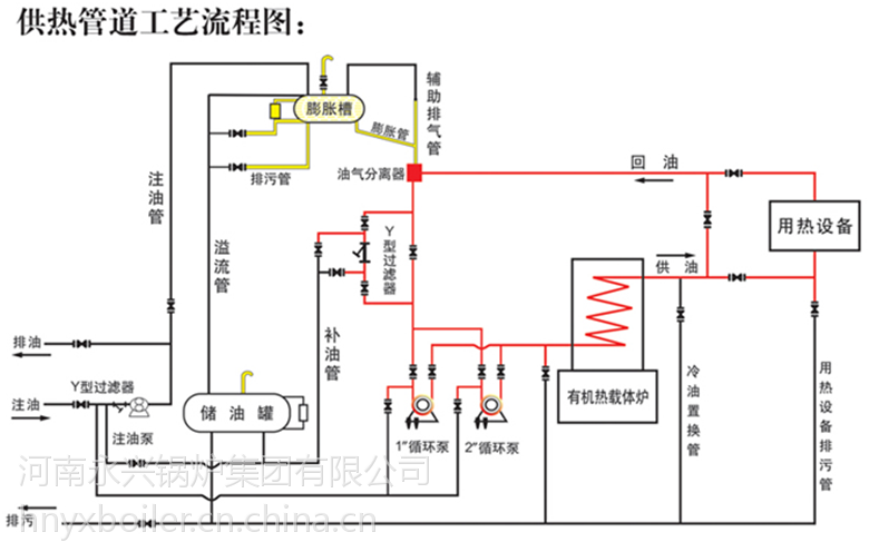 高温低压烘干除湿加热燃煤导热油炉ylw2400ma卧式链条系列