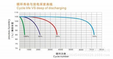 供应太阳能胶体蓄电池12v120ah